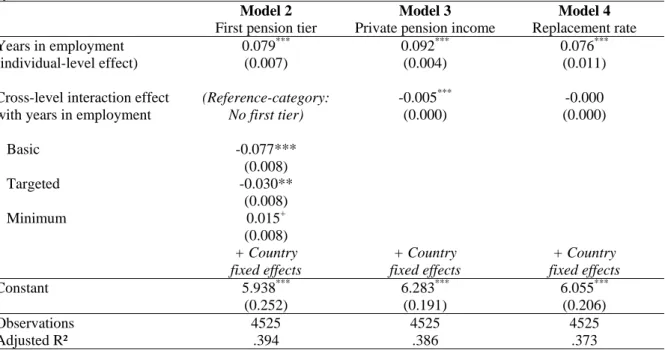 Table III.2: Cross-level interaction effects of the employment history and the pension  system, Women 