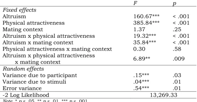 Table 1: Mixed regression model with desirability ratings as the de- de-pendent variable  F  p  Fixed effects  Altruism  160.67***  &lt; .001  Physical attractiveness  385.84***  &lt; .001  Mating context  1.37  .25 