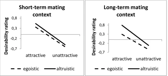 Figure  1:  Short-term  and  long-term  desirability  ratings  (z- (z-standardized) of physically attractive (one standard deviation above  the  mean)  and  physically  unattractive  (one  standard  deviation   be-low  the  mean)  male  targets  who  were 