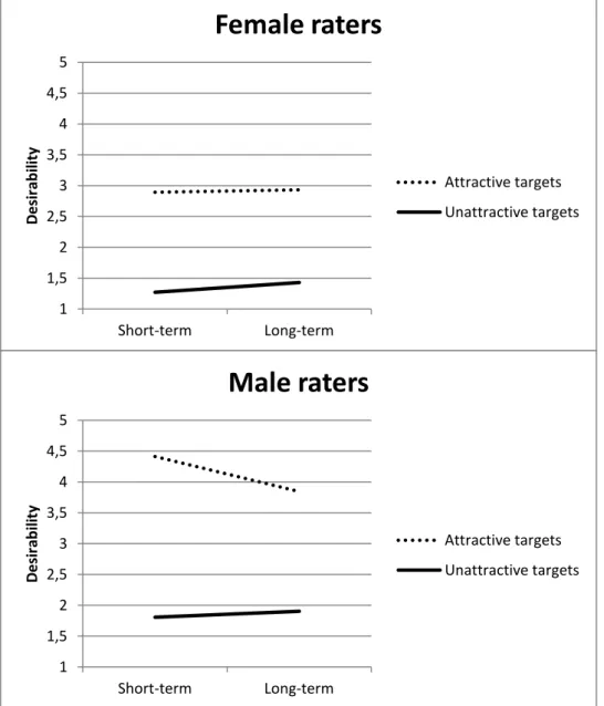 Figure 2: Short-term and long-term desirability ratings of physical- ly attractive (one standard deviation above the mean) and  physical-ly unattractive (one standard deviation below the mean) targets for  female and male raters 