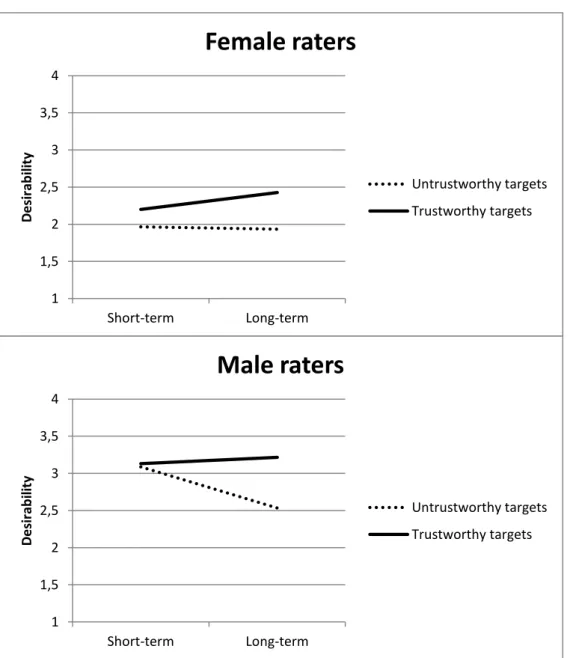 Figure  3:  Short-term  and  long-term  desirability  ratings  of  targets  who  were  described  as  either  trustworthy  or  untrustworthy  for   fe-male and fe-male raters 