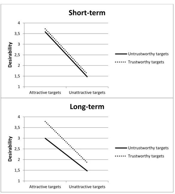 Figure 4: Short-term and long-term desirability ratings of physical- ly attractive (one standard deviation above the mean) and  physical-ly  unattractive  (one  standard  deviation  below  the  mean)  targets  who were described either as trustworthy or un