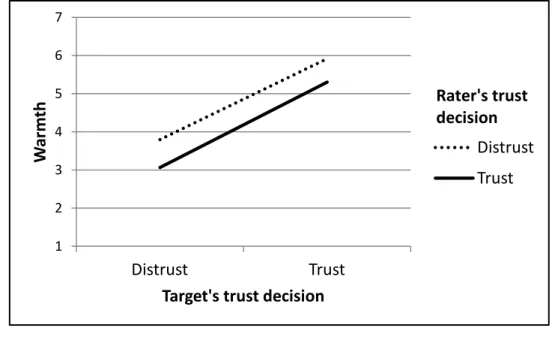 Figure 5: Ratings of warmth as a function of the target’s stated and  the rater’s hypothetical trust decisions 