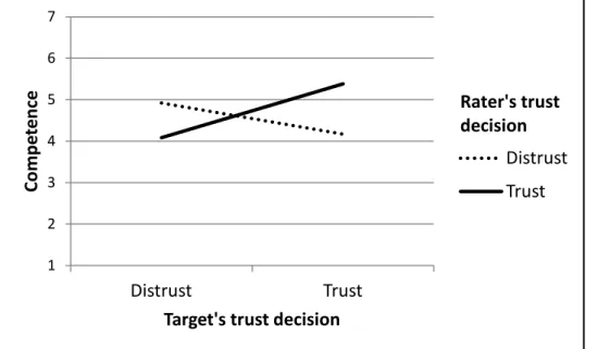 Figure 6: Ratings of competence as a function of the target’s stated  and the rater’s hypothetical trust decisions 