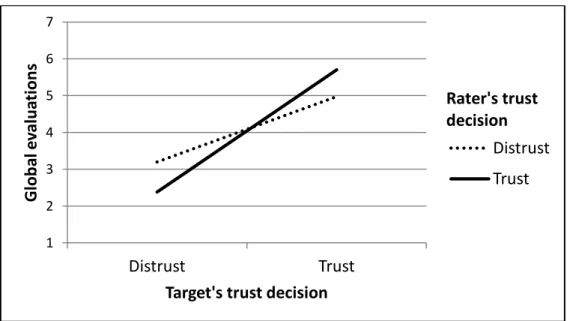 Figure 7: Global evaluations as a function of the target’s stated and  the rater’s hypothetical trust decisions 