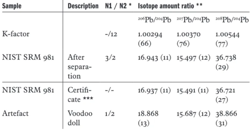 Tab. 1    Pb isotope ratios of the voodoo doll and of the separated isotope  reference material NIST SRM 981, together with the K-factors for  correc-ting mass fractionation.