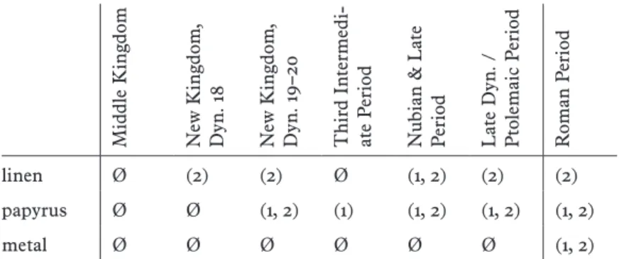 Table 1   chronological distribution of materials used for textual amulets in   ancient Egypt