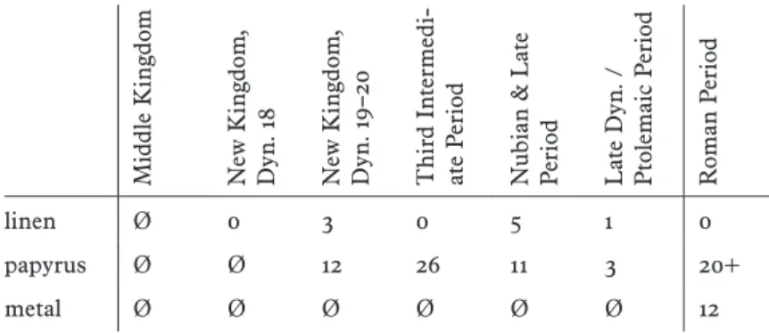 Table 2   number of textual amulets divided by material and time period