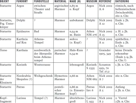tabelle 2  Repliken der Athena Parthenos in der Provinz Achaia
