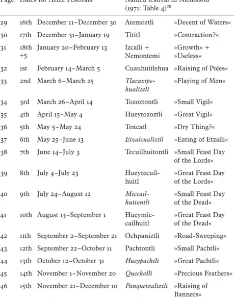 table 2  Borgia 27 Julian Dates and Corresponding Festival, Presuming No Intercalation