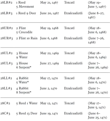 table 3  Borgia 28 Julian Dates and Corresponding Festival, Presuming No Intercalation