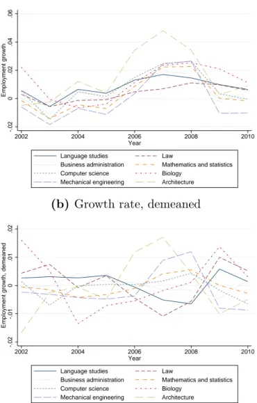 Figure 1.2: Annual growth rate for the 8 largest fields of study (a) Actual growth rate