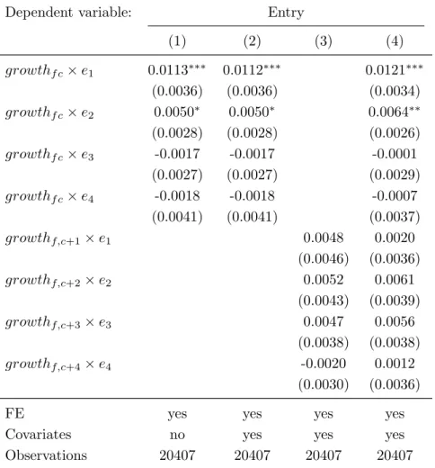 Table 1.3: The effect of economic conditions on entry into entrepreneurship