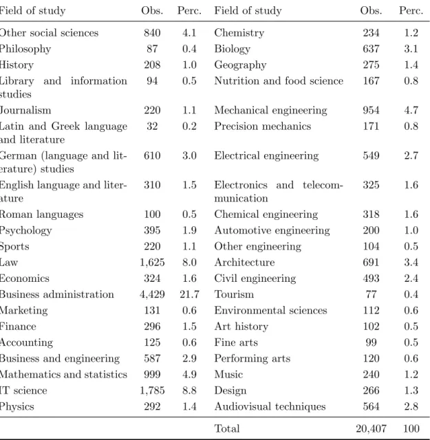 Table 1.A.2: List of used fields of study