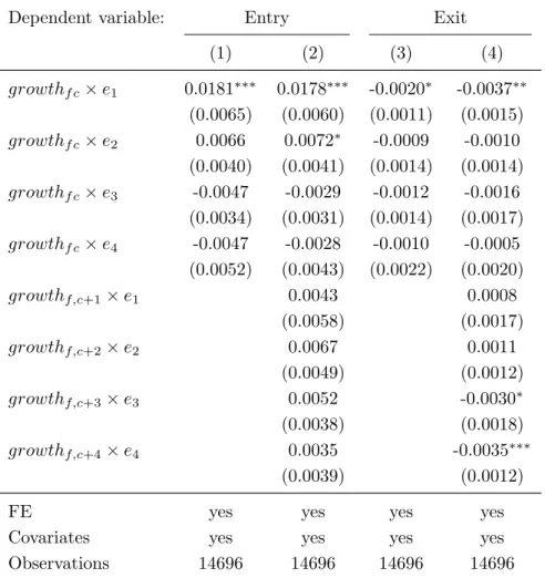 Table 1.B.3: Balanced sample: cohorts 2003-2007