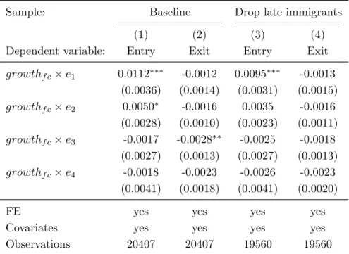 Table 1.B.7: The effect of economic conditions on entrepreneurship among natives