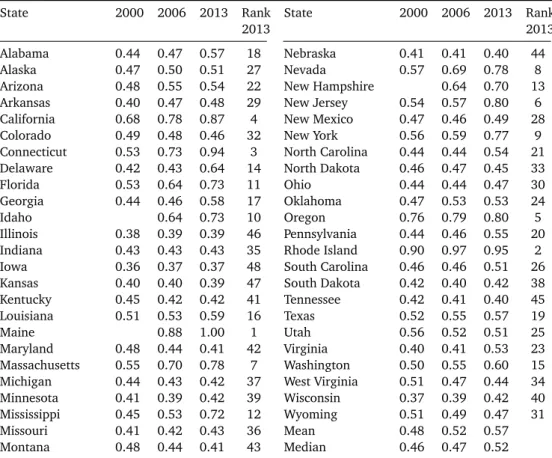 Table 3.4: CO 2 emission efficiency scores per state