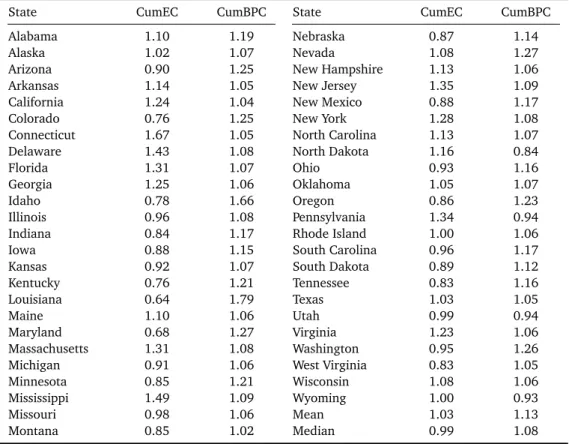 Table 3.6: Cumulative GMCPI decomposition per state over the period 2000-2013 (2000 = 1)