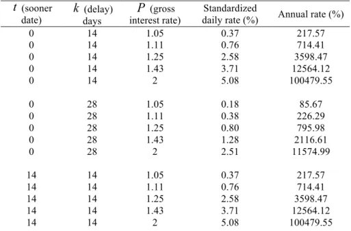 Table 2-3: Design for time-preference elicitation   (sooner  date)   (delay)  days   (gross  interest rate) Standardized 