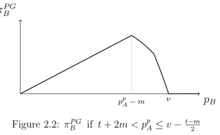 Figure 2.2: π P G B if t + 2m &lt; p p A ≤ v − t−m 2