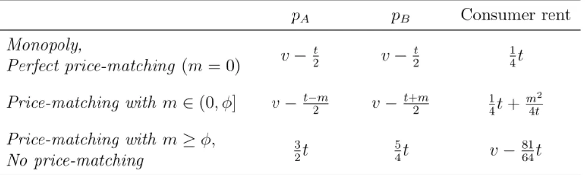 Table 2.1 summarizes the results and compares equilibrium market outcomes across different kinds of competition.