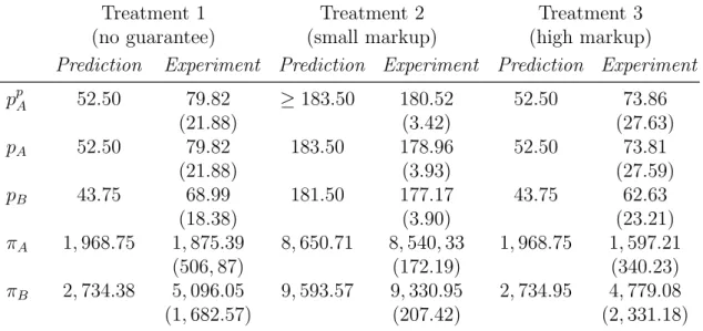 Table 2.3 summarizes the descriptive results of the experiment.