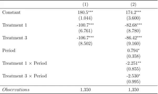 Table 2.4: Determinants of Firm A’s posted price