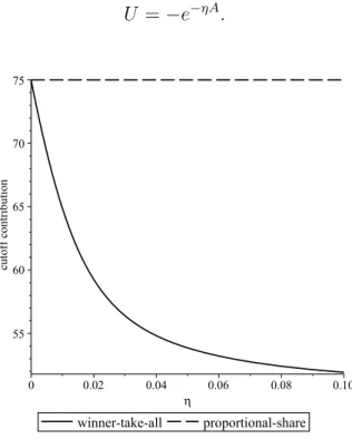 Figure 4.1: Cutoff contribution under risk aversion (A=75, B=50, V=100).
