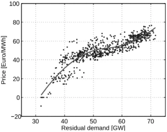 Figure 2.1: Demand-price dependence in February 2011 and spline fit