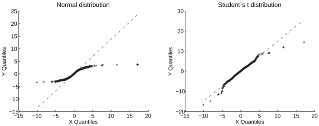 Figure 2.2: QQ-plots of the 2011 residuals compared against a normal distribution and a Student-t distribution