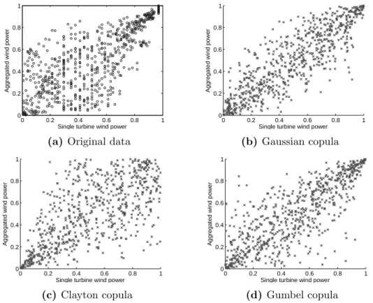 Figure 2.3: Dependence structure of the original data and simulations from three copula models