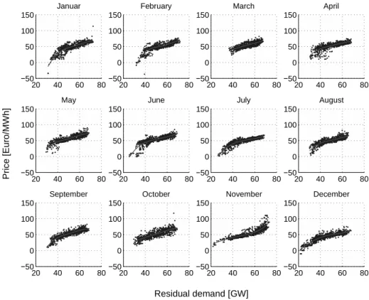 Figure 2.10: Demand-price dependence and spline fits for all months of 2011