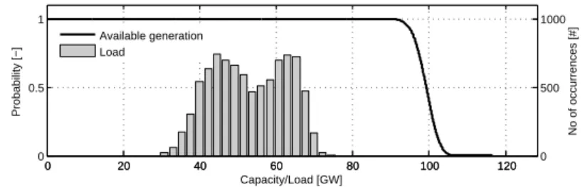 Figure 3.1: Complementary cdf of Germany’s power plants without wind power together with a histogram of 2013 load levels