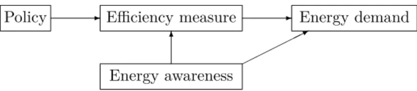 Figure 2.1: Energy awareness is unobserved but impacts on various causal paths