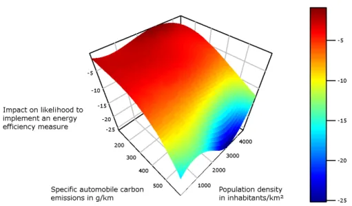 Figure 2.2: Joint impact of energy awareness and population density on the likelihood to implement an energy efficiency measure