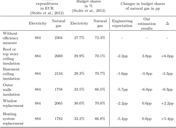 Table 2.4: Comparison of expectations from engineering calculations and estimation results