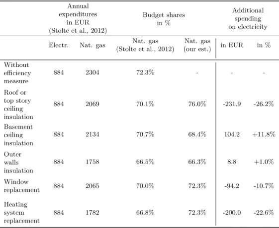 Table 2.5: Necessary changes in electricity spending for the joint realization of savings from engineering calculations and our estimation results