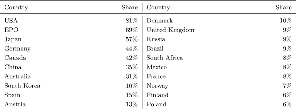 Table 3.5: Geographical coverage of CCT patent protection across top twenty countries respectively patent offices for all firms from 1978 to 2009.