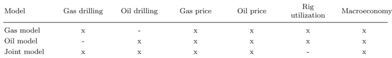 Table 2.1: Set of variables in the gas model, the oil model and the joint model