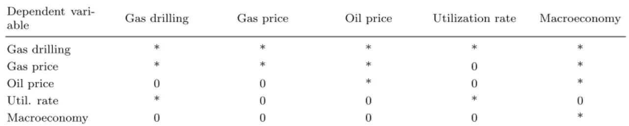 Table 2.4: Matrix B 0 with identifying zero restrictions for the gas model