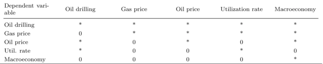 Table 2.5: Matrix B 0 with identifying zero restrictions for the oil model