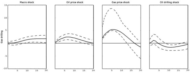 Figure 2.2: Responses of gas drilling activity in the joint model