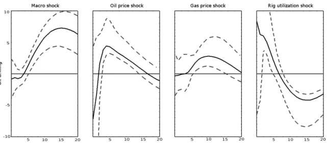 Figure 2.3: Responses of oil drilling activity in the oil model