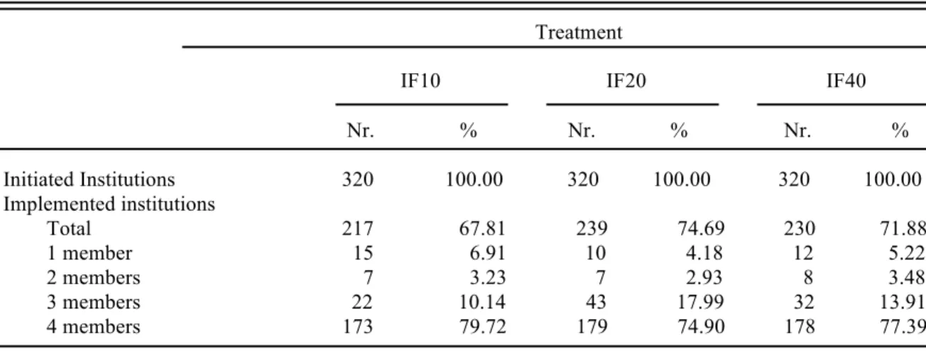 Table 2.2 depicts the absolute and relative numbers of initiated and implemented institutions  and  the  corresponding  institution  sizes  per  treatment