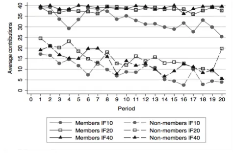 FIGURE 2.3: AVERAGE CONTRIBUTIONS MEMBERS AND NON-MEMBERS 