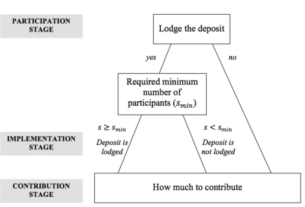 FIGURE 2.4: OVERVIEW OF DECISIONS   (A)  DECISION TREE EXPERIMENT THIS STUDY 