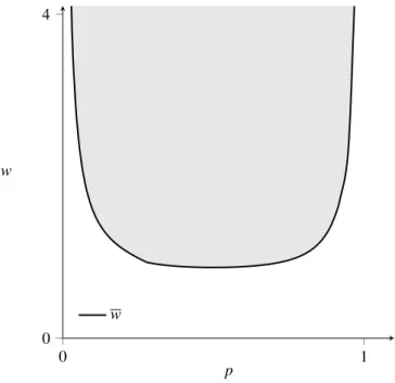 Figure 2.2: Lower bound for full-search equilibrium with c = 1/10. The grey area indicates the region where the full-search equilibrium exists.