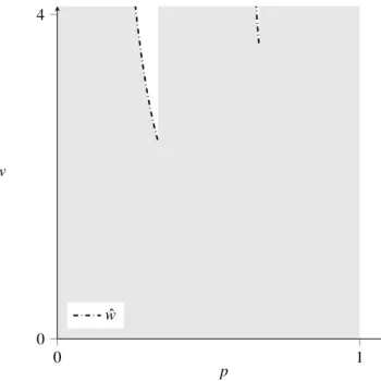 Figure 2.3: Upper bound for no-search equilibrium with c = 1/10. The grey area indicates the region where the no-search equilibrium exists.