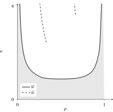 Figure 2.4: Comparison of thresholds for no-search and full-search equilibrium with c = 1/10