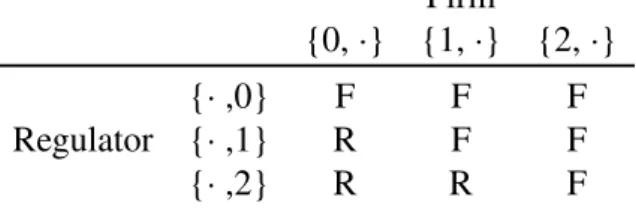 Table 2.3: Decision rule for µ f = 2, µ r = 2 The regulator has an incentive to search twice if
